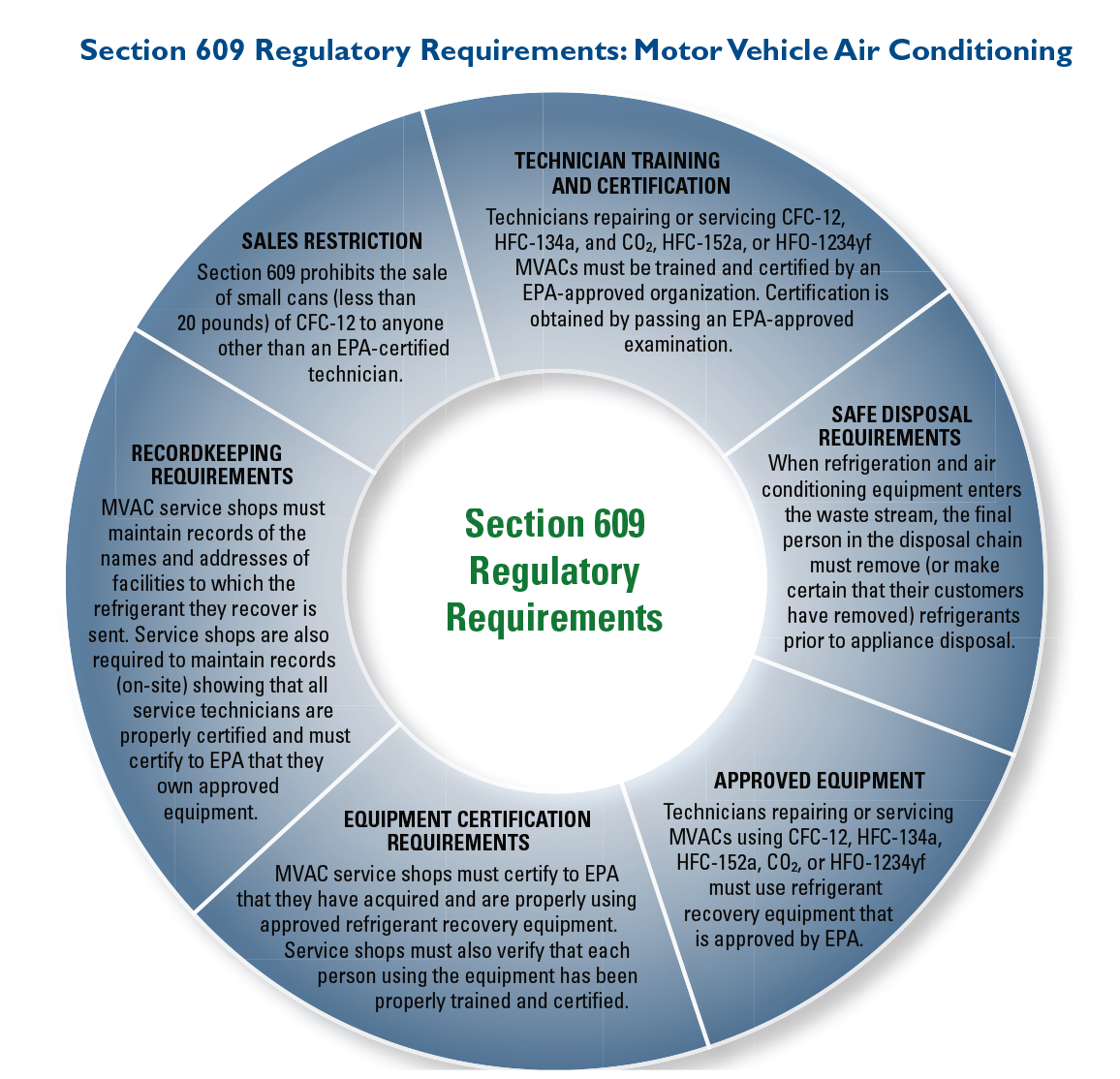 chart - section 609